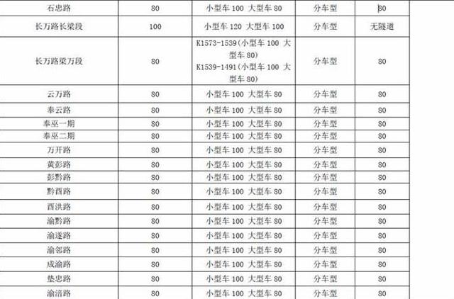 春节自驾回家注意 重庆高速路限速标准统一调整