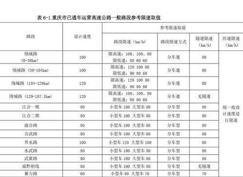 春节自驾回家注意 重庆高速路限速标准统一调整